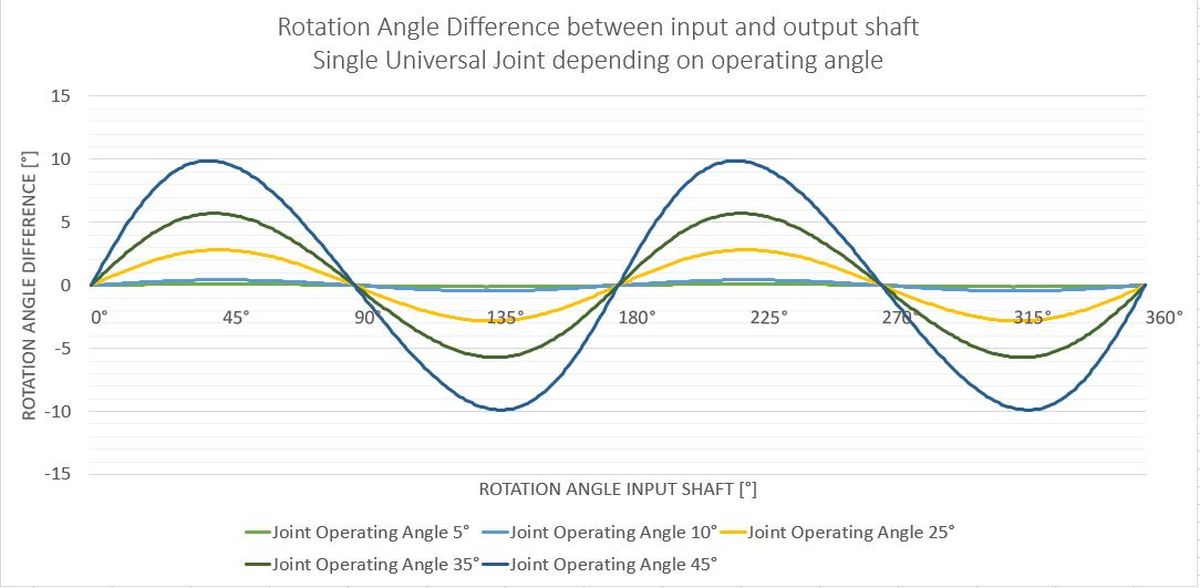 U-Joint Rotation Angle Difference