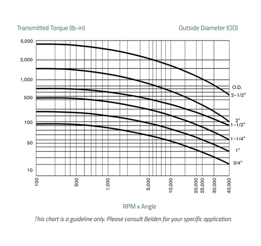 universal joint rpm over torque graph